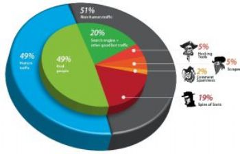 El 51% del tráfico de Internet no es humano