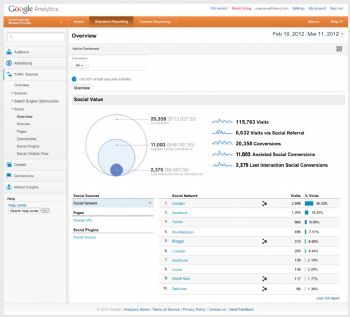 Google Analytics presenta Social Analytics