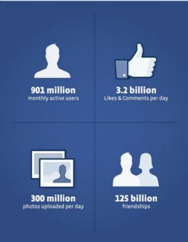 Facebook llega a los 901 millones de usuarios