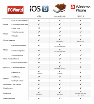 Comparativa entre el nuevo iOS, Windows Phone y Android