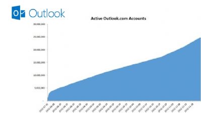 Outlook.com ha conseguido 25 millones de usuarios activos y añade nuevas funcionalidades