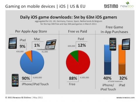 Se descargan cerca de 5 millones de juegos en la App Store 