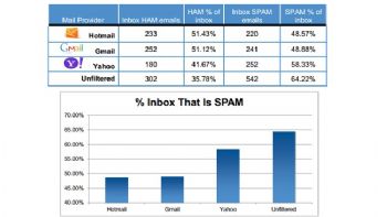 Hotmail filtra el spam un poquito mejor que Gmail según un estudio