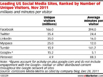 Los usuarios de Google+ sólo se conectan 5 minutos al mes a la red social