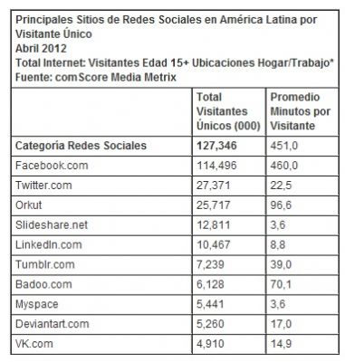 Las 10 principales redes sociales en Latinoamérica