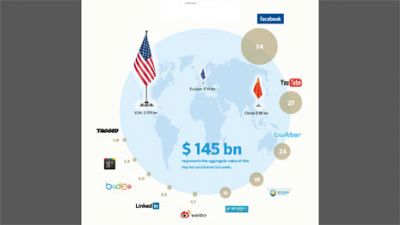 Tres redes sociales chinas entre las diez más valiosas del mundo