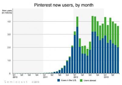 Pinterest pasa los 70 millones de usuarios
