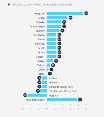 Instagram crece más que Twitter, Facebook y Pinterest juntas